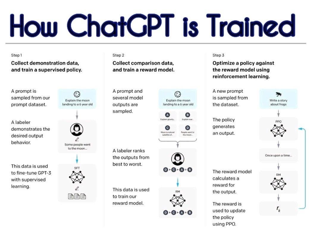 How ChatGPT is trained?