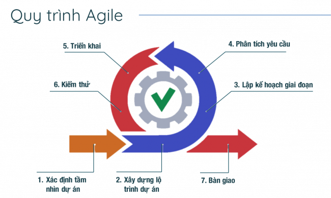 Mô hình Agile Model - Agile