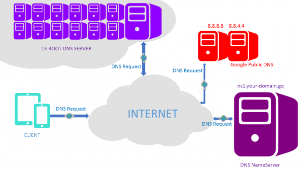 Đề xuất máy chủ DNS